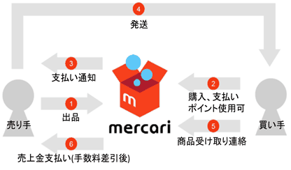 日本闲鱼Mercari个人卖家